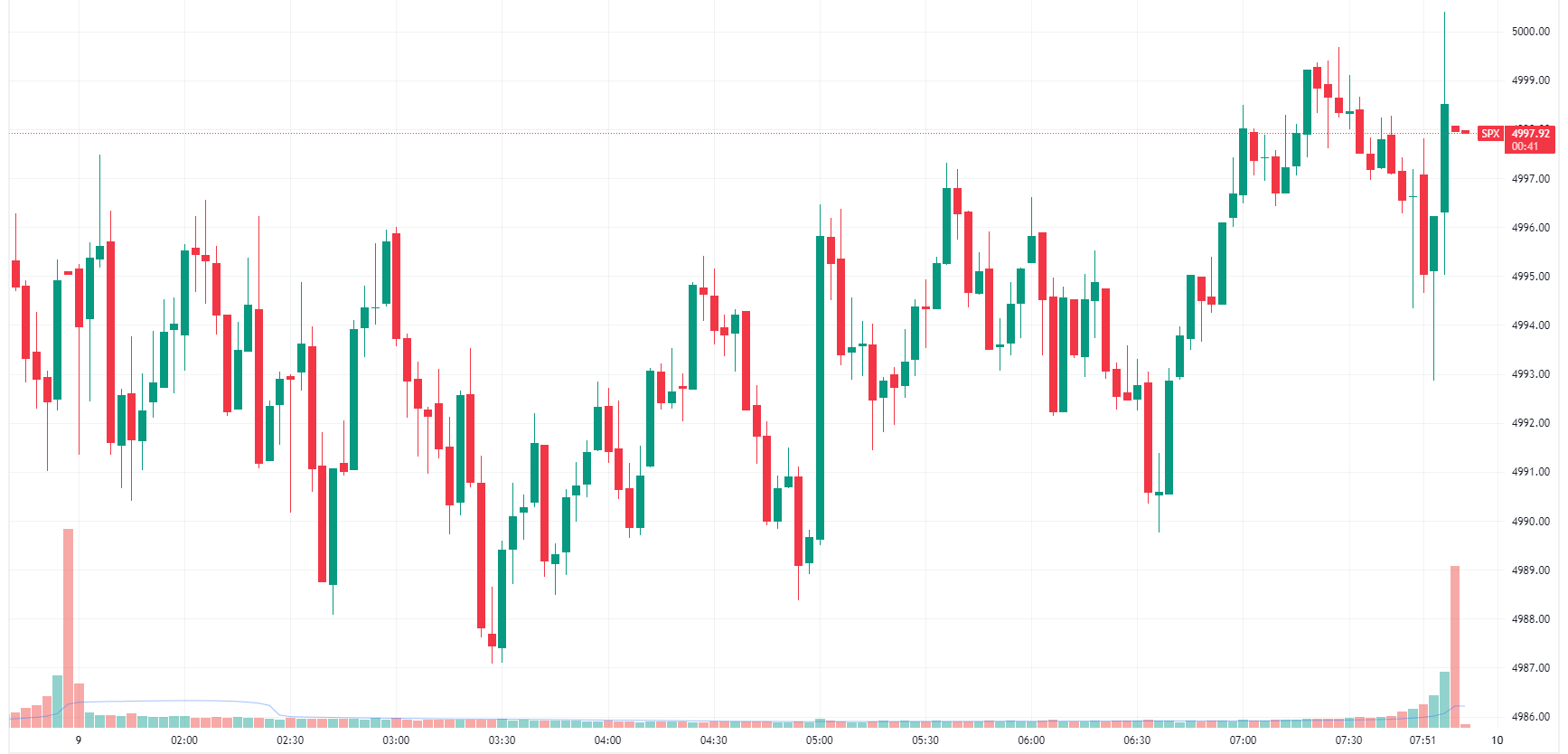 S&P 500 chops around and closes around breakeven (Source: TradingView)