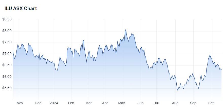 Iluka Resources (ILU) price chart