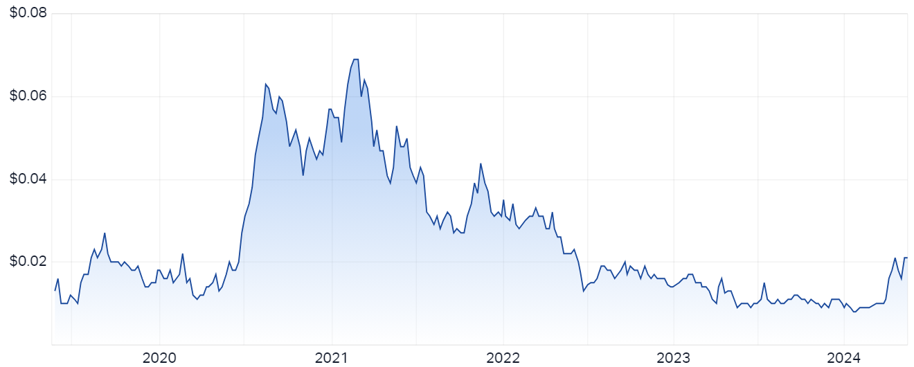 Argent Minerals price chart