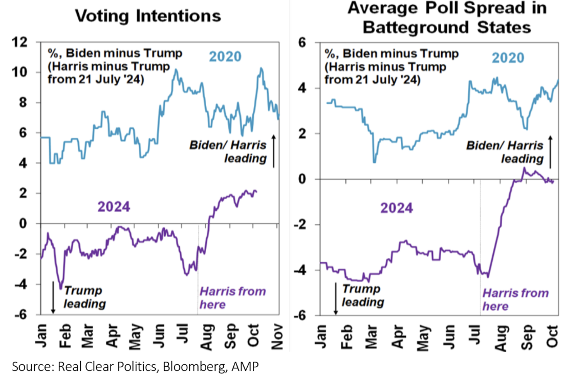 Source: Real Clear Politics, Bloomberg, AMP