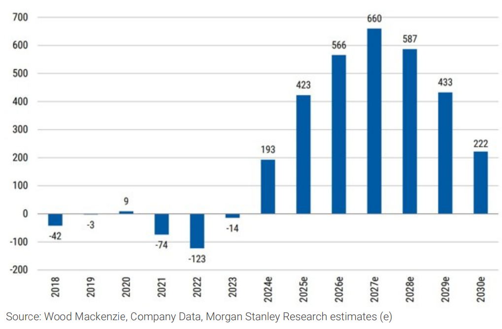 Exhibit 14: Lithium supply-demand balance (kt LCE) – oversupplied. Source: Wood Mackenzie, Company Data, Morgan Stanley Research estimates. (From: Morgan Stanley Research, “Commodities Matter”, 30 June 2024)