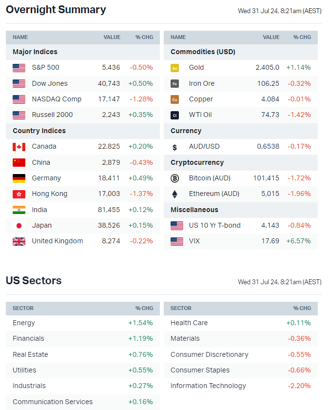 Source: Market Index