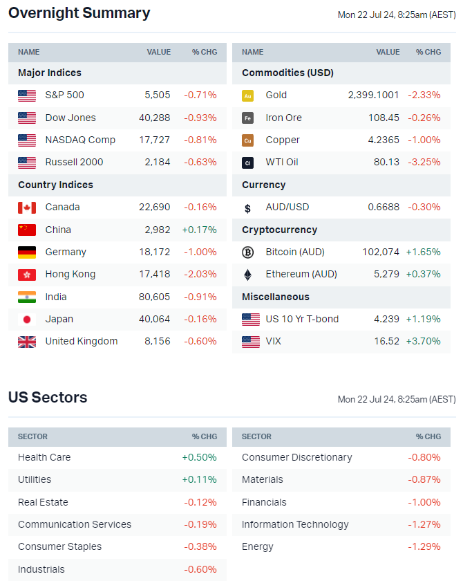 Source: Market Index