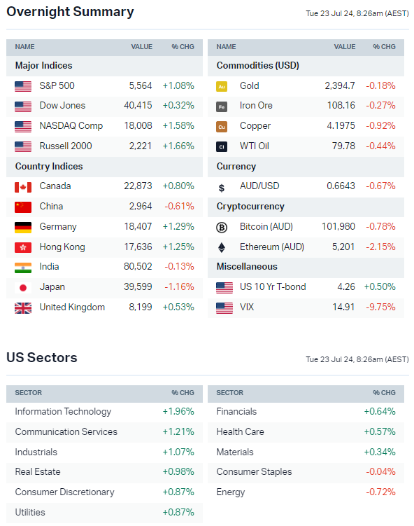 Source: Market Index