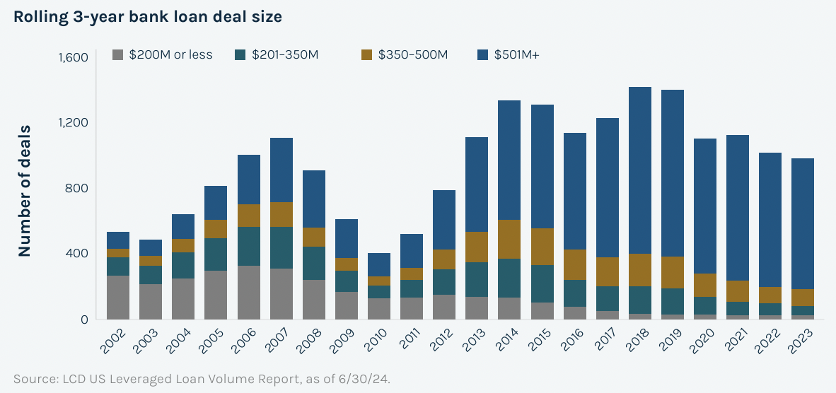 Source: LCD US Leveraged Loan Volume Report, as of 6/30/24.