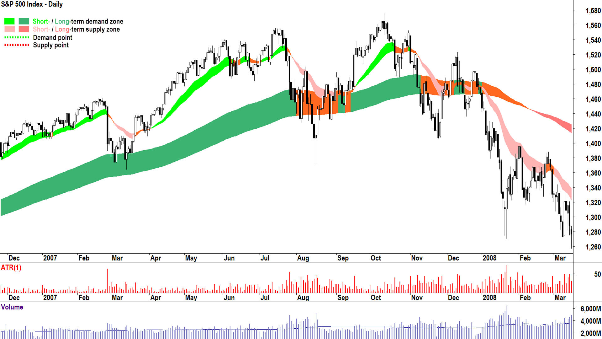 Chart 6: 2007-2008 Bear Market (The Global Financial Crisis “GFC”)