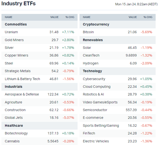 US-listed sector ETFs (Source: Market Index)