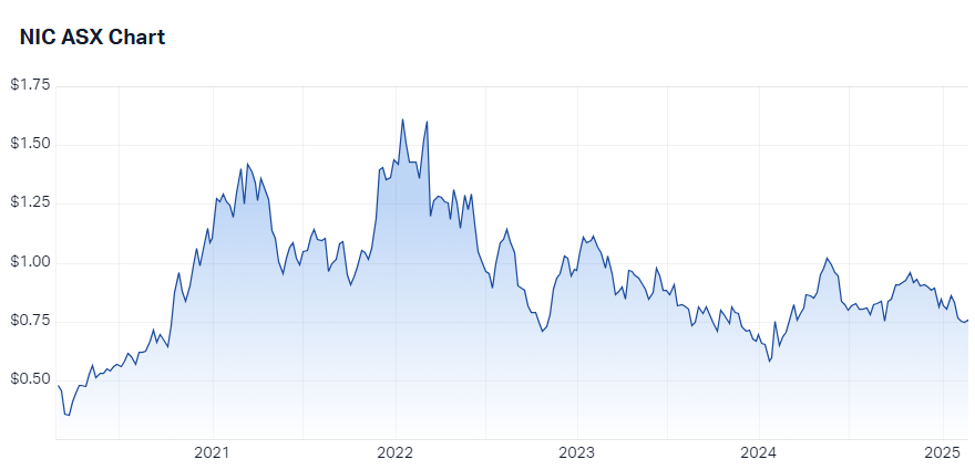 NIC 5-year chart history