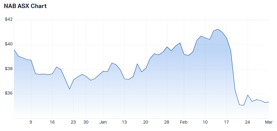 3-month NAB price chart. Source: Market Index