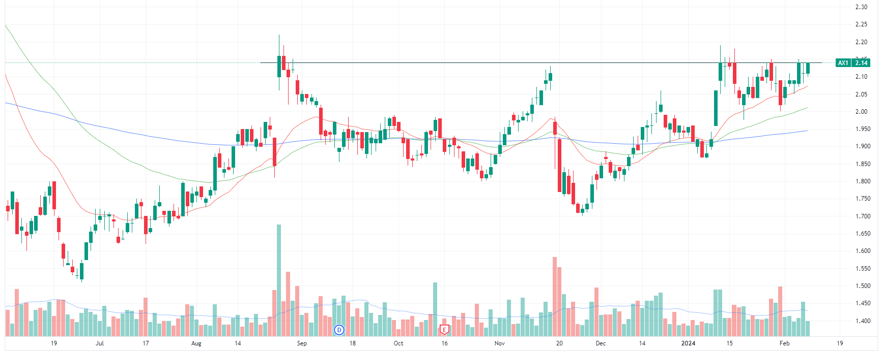 Accent daily chart (Source: TradingView)