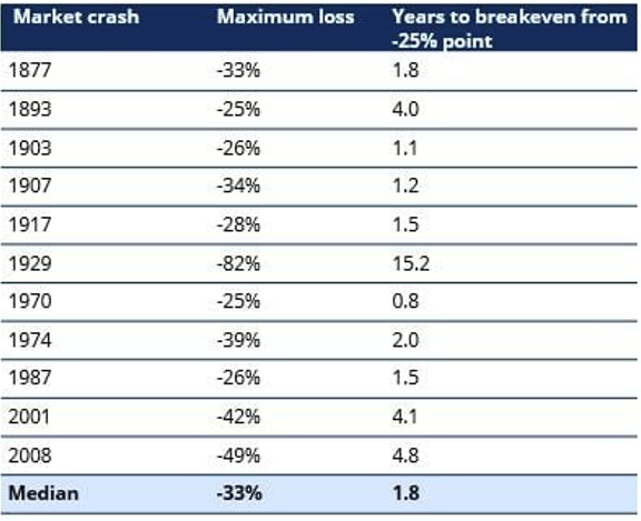 Past performance is not a guide to future performance and may not be repeated. Source: Robert Shiller, Schroders. Monthly data 1871-2020. Data is for S&P 500 and assumes investors retained their exposure to the stock market.