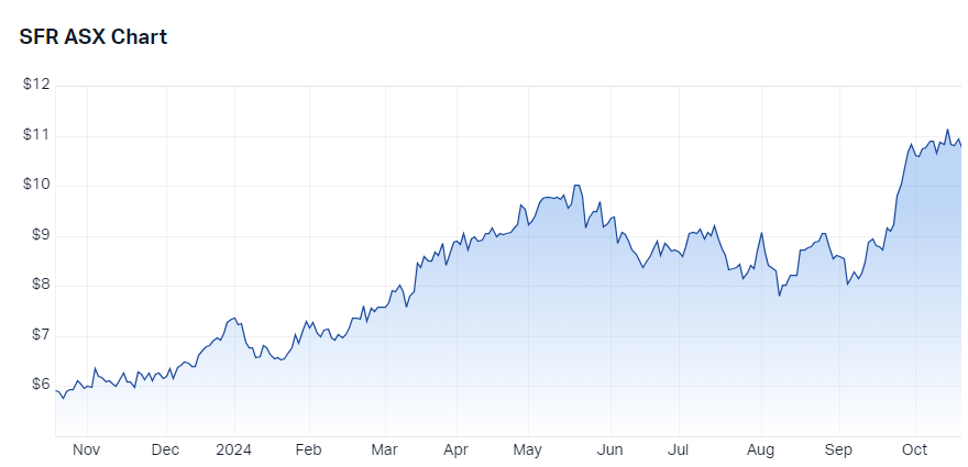 Sandfire Resources (SFR) price chart