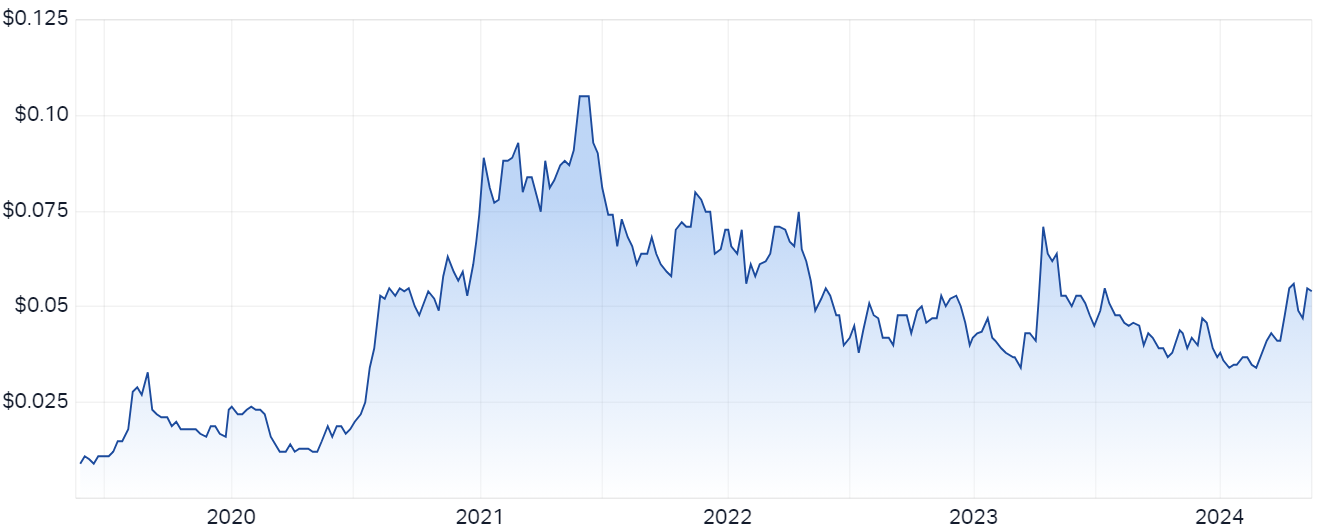 Investigator Resources price chart