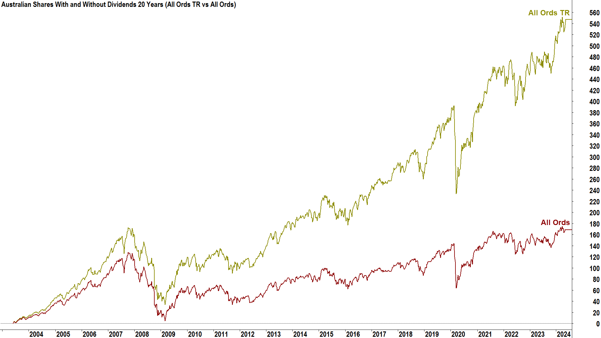 Australian Shares With and Without Dividends 20 Years (All Ords TR vs All Ords)