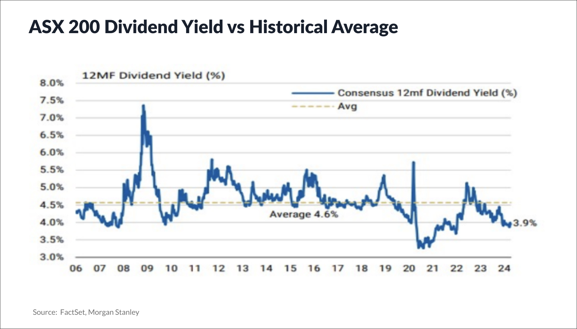 The ASX 200 doesn't quite yield as much as it used to. (Source: FactSet, Morgan Stanley)