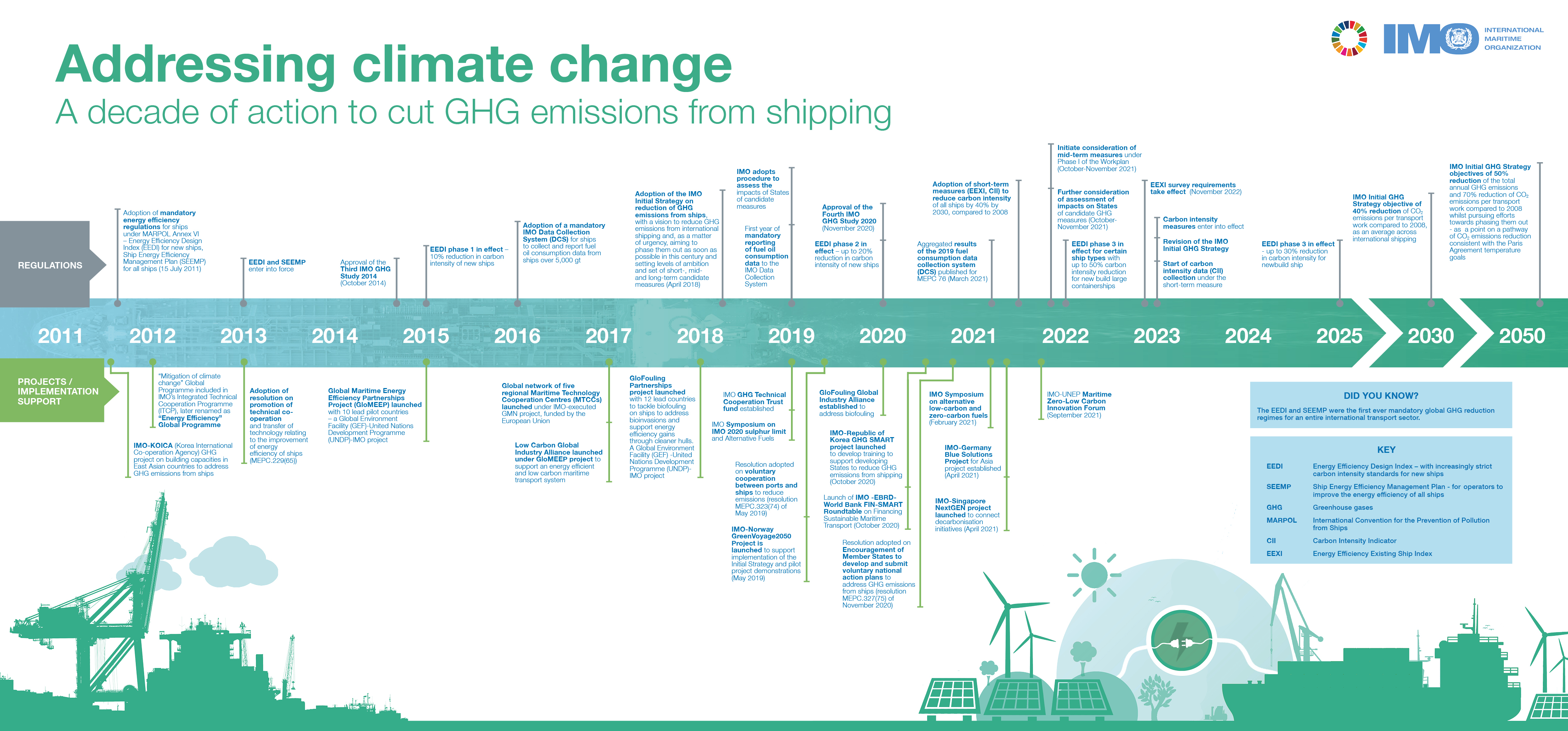 International Maritime Organization (IMO) timeline of action and future plans for GHG reduction