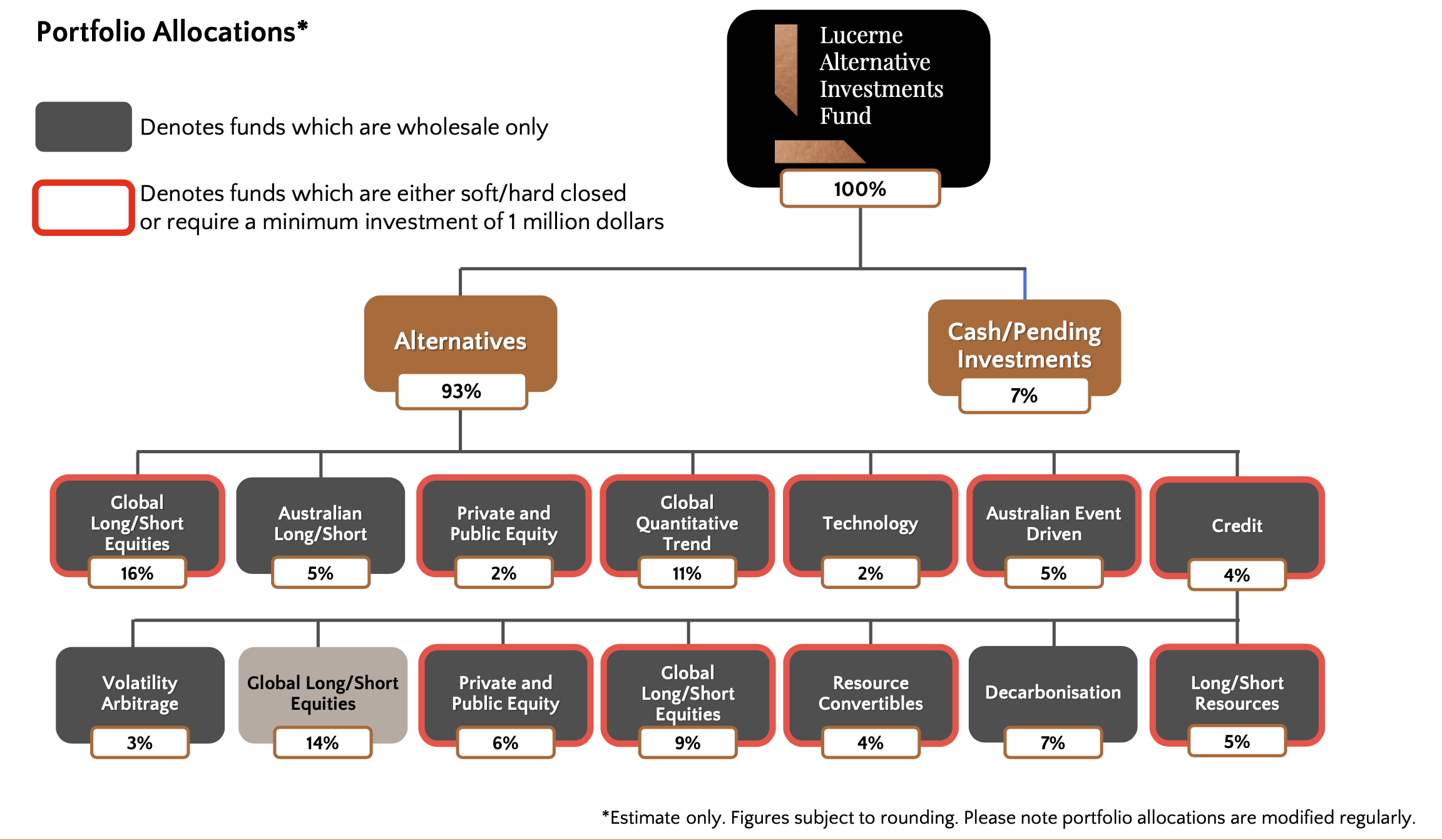 Chart: Lucerne Alternative Investment Fund (LAIF) portfolio allocations