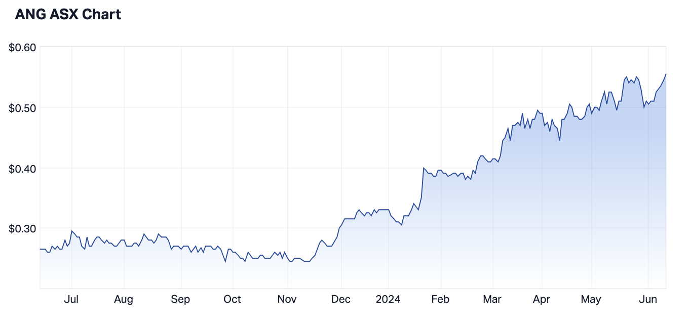 Source: Market Index