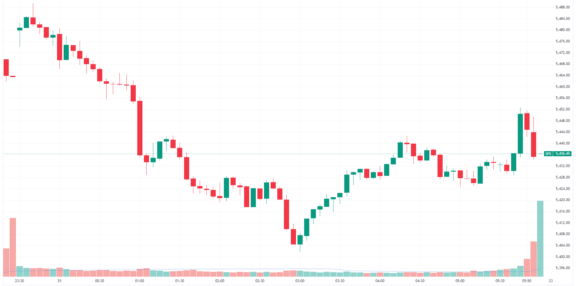 S&P 500 eased as midday weakness erased early gains (Source: TradingView)