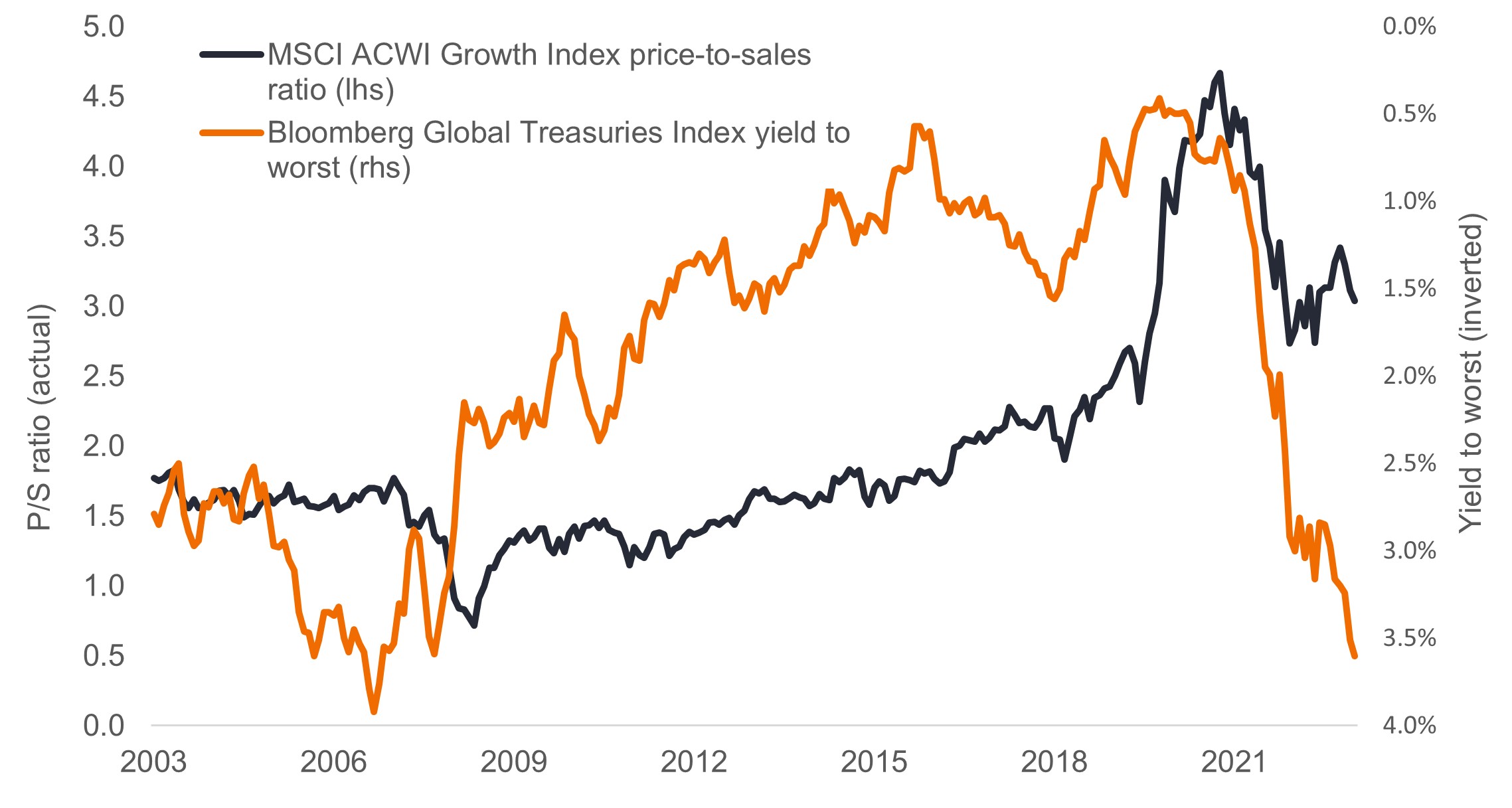 Source: Bloomberg, Janus Henderson Investors, monthly data as of 31 October 2023. Past performance does not predict future returns.