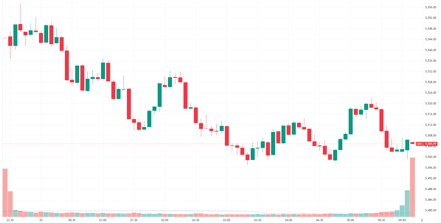 S&P 500 trends lower to finish near worst levels (Source: TradingView)