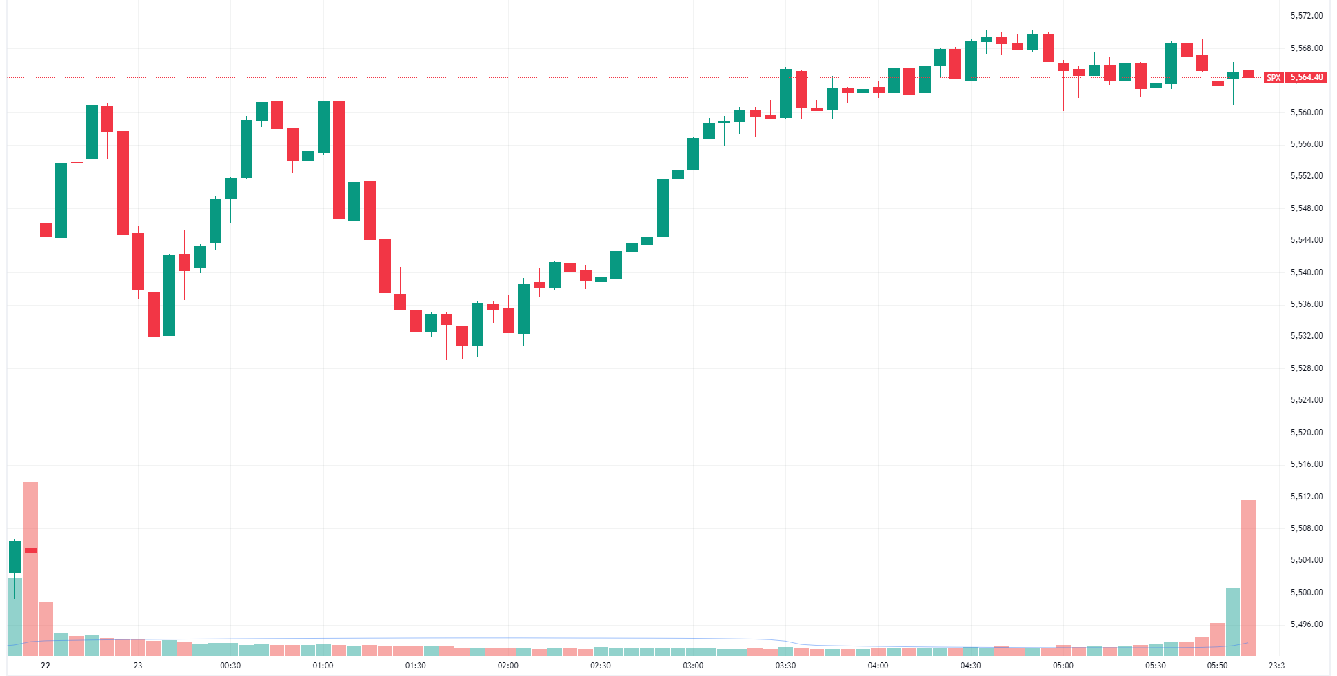 S&P 500 gaps up and finishes near session highs (Source: TradingView)