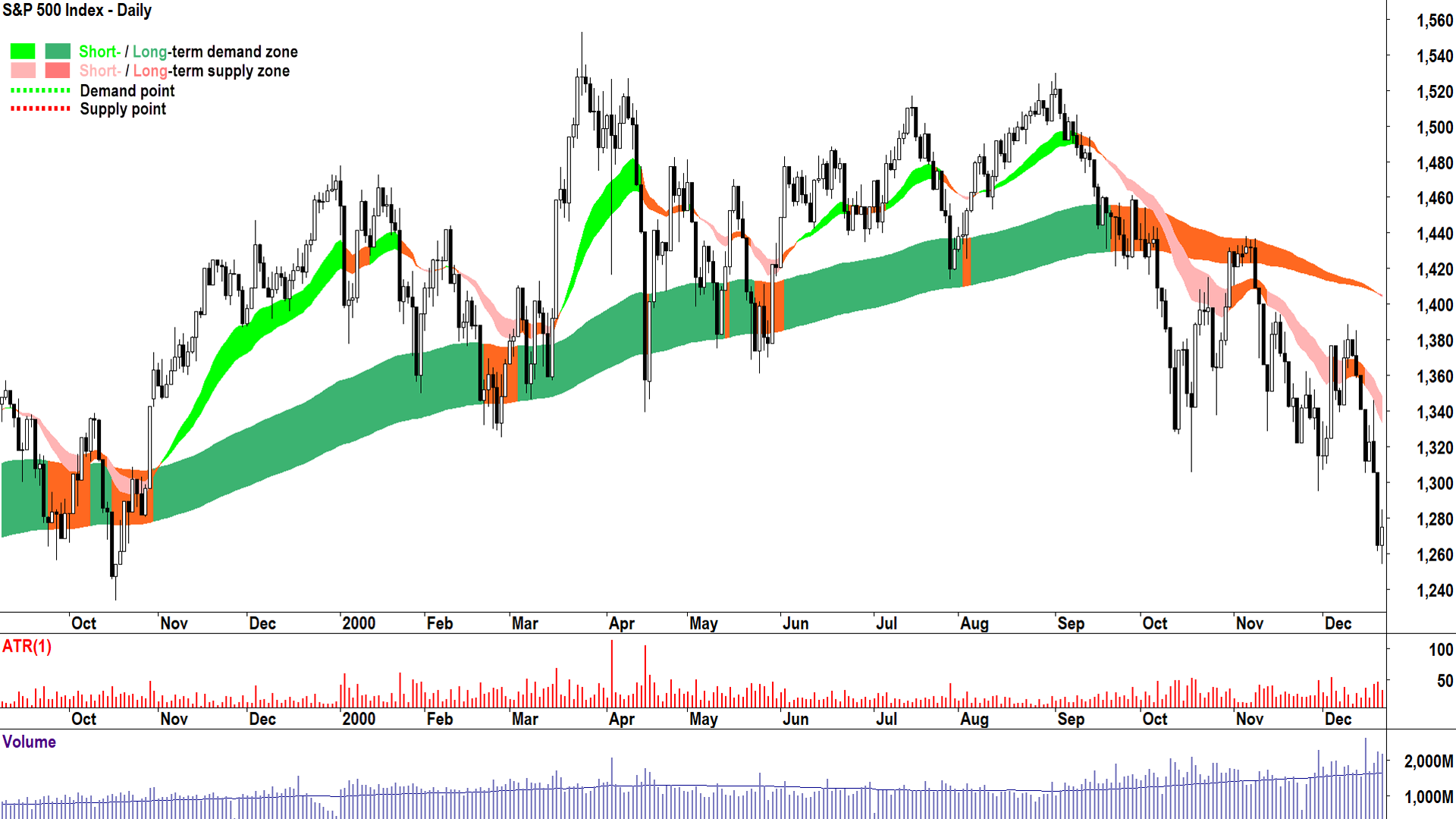 Chart 7: 2000-2001 Bear Market (The “Dot-com” Crash)