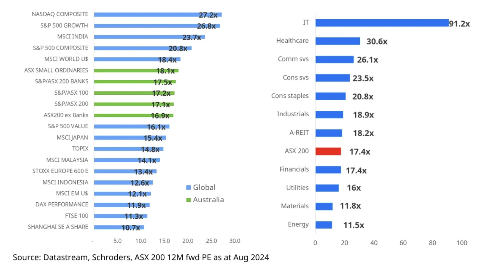 Source: Datastream, Schroders, ASX 200