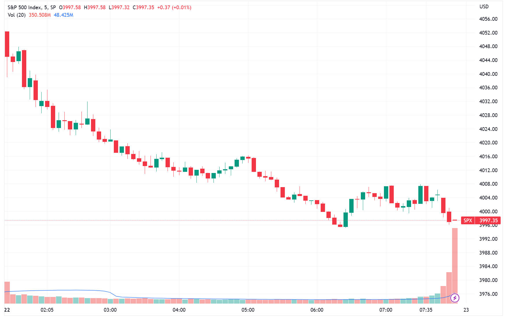 S&P 500 gaps down 0.7% at the open but trends lower throughout the day to close at session lows (Source: TradingView)