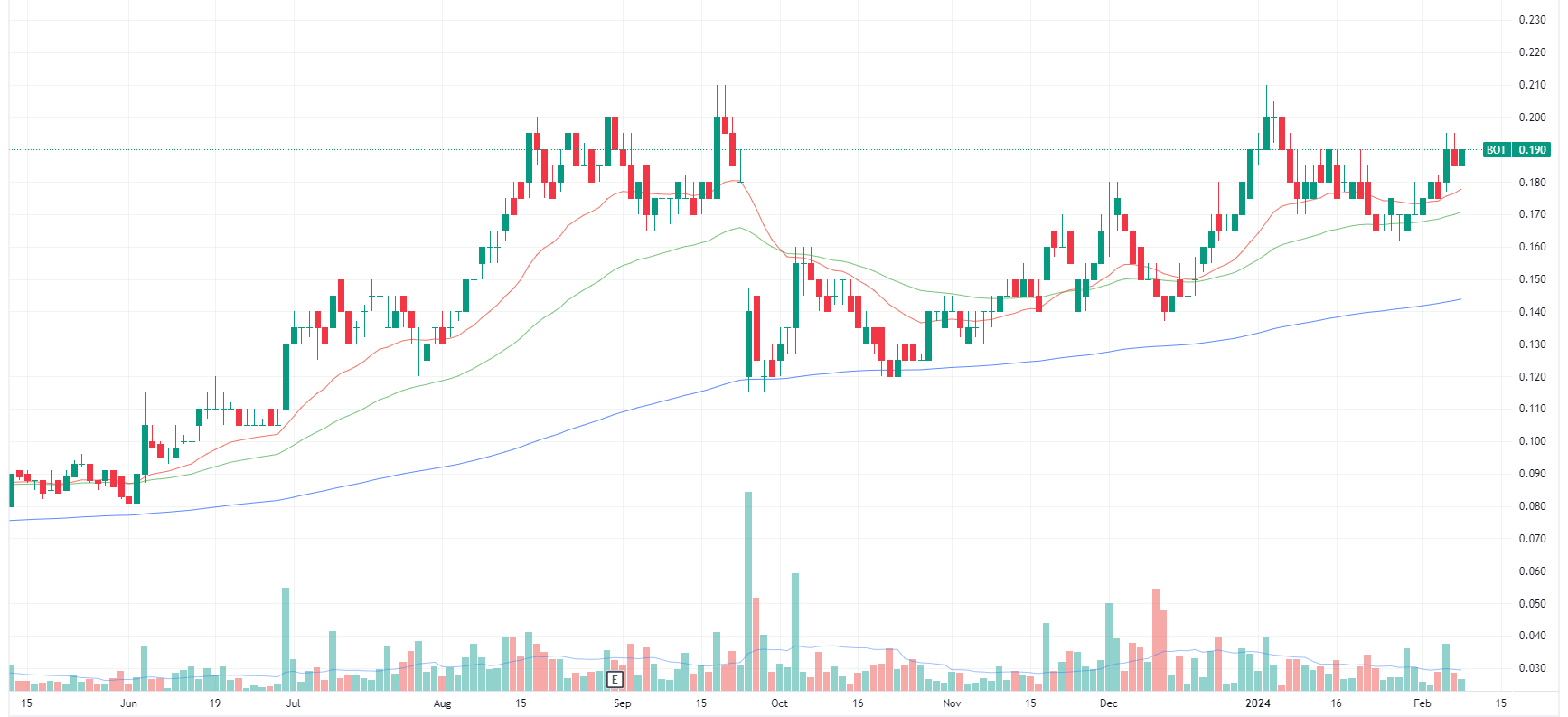 Botanix Pharmaceuticals daily chart (Source: TradingView)