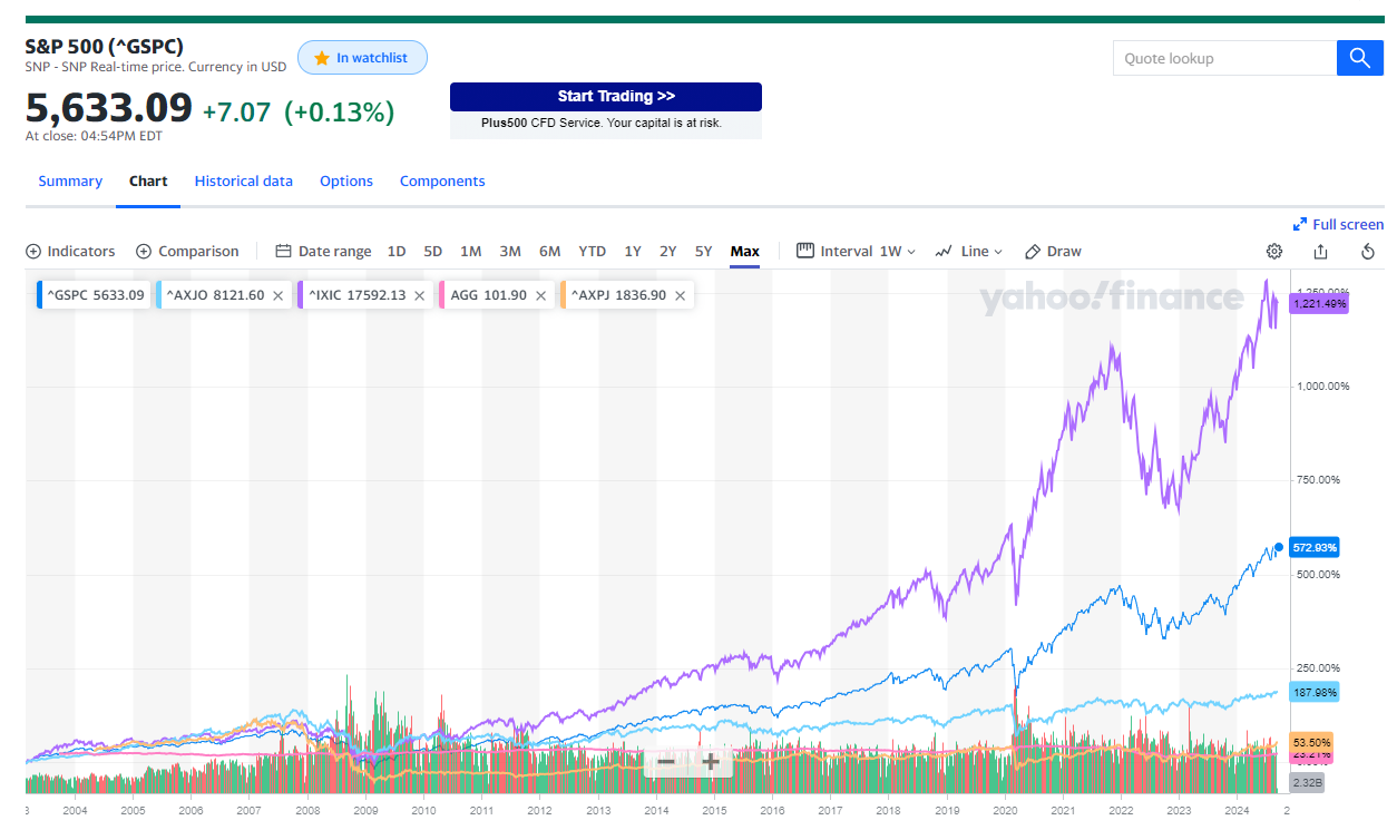 The purple (Nasdaq 100) and dark blue (S&P 500) lines are good proxies for growth, as are the light blue line (ASX 200) and the orange line (AREITs) for income. The pink line is the aggregate bond ETF. Your income experience is the bottom threeo lines, your growth experience is the top two lines, and balanced is somewhere in the middle. - - Source: Yahoo Finance.