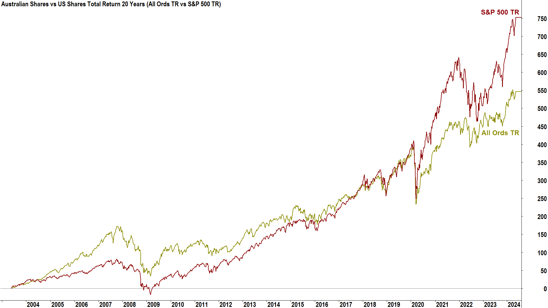 Australian Shares vs US Shares Total Return 20 Years (All Ords TR vs S&P 500 TR)