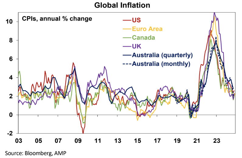 Source: Bloomberg, AMP