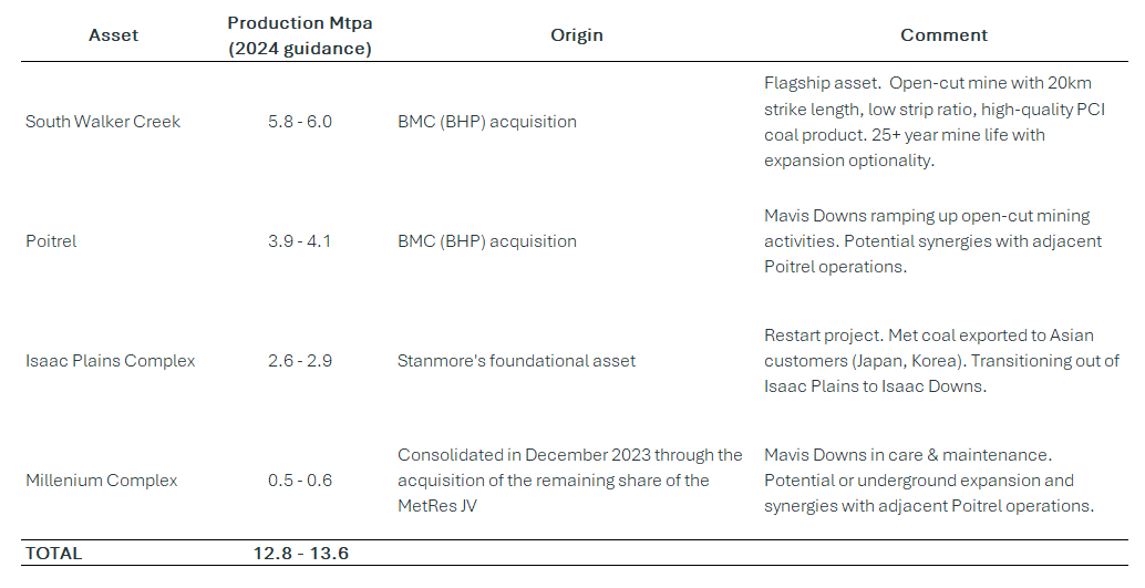 Source: Good Research, Stanmore Resources