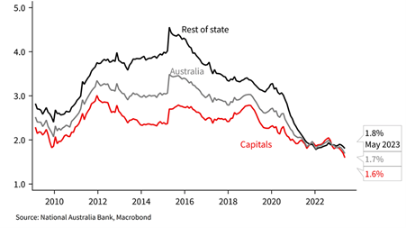 Source: National Australia Bank, Macrobond