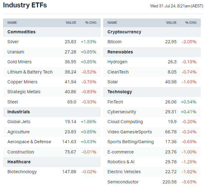 US-listed sector ETFs by iShares, Global X and VanEck (Source: Market Index)