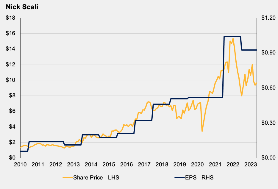 Source: Auscap, FactSet