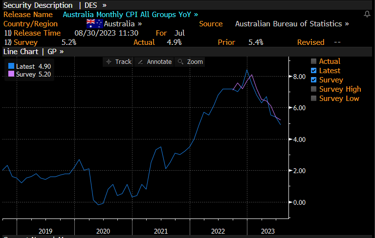 Monthly Inflation. Source - Bloomberg