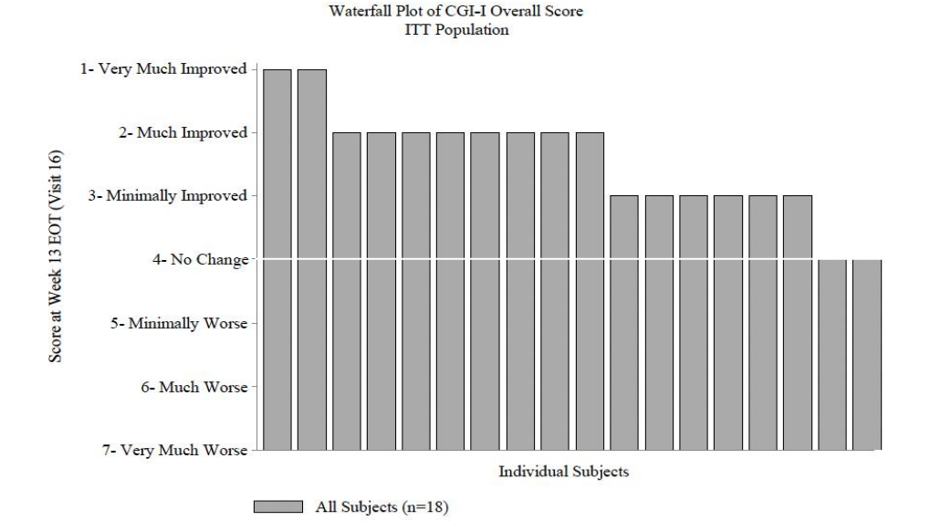 Chart 2: NNZ-2591 PMS CGI-I results. Source: Neuren 