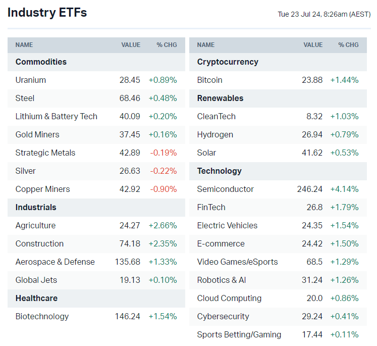 US-listed sector ETFs by iShares, Global X and VanEck (Source: Market Index)