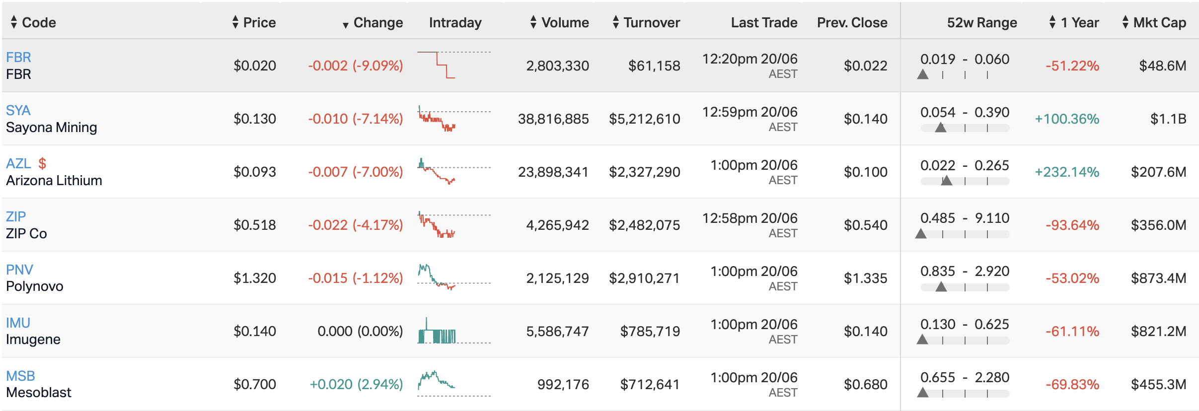 Table produced by Market Index (VIEW LINK)