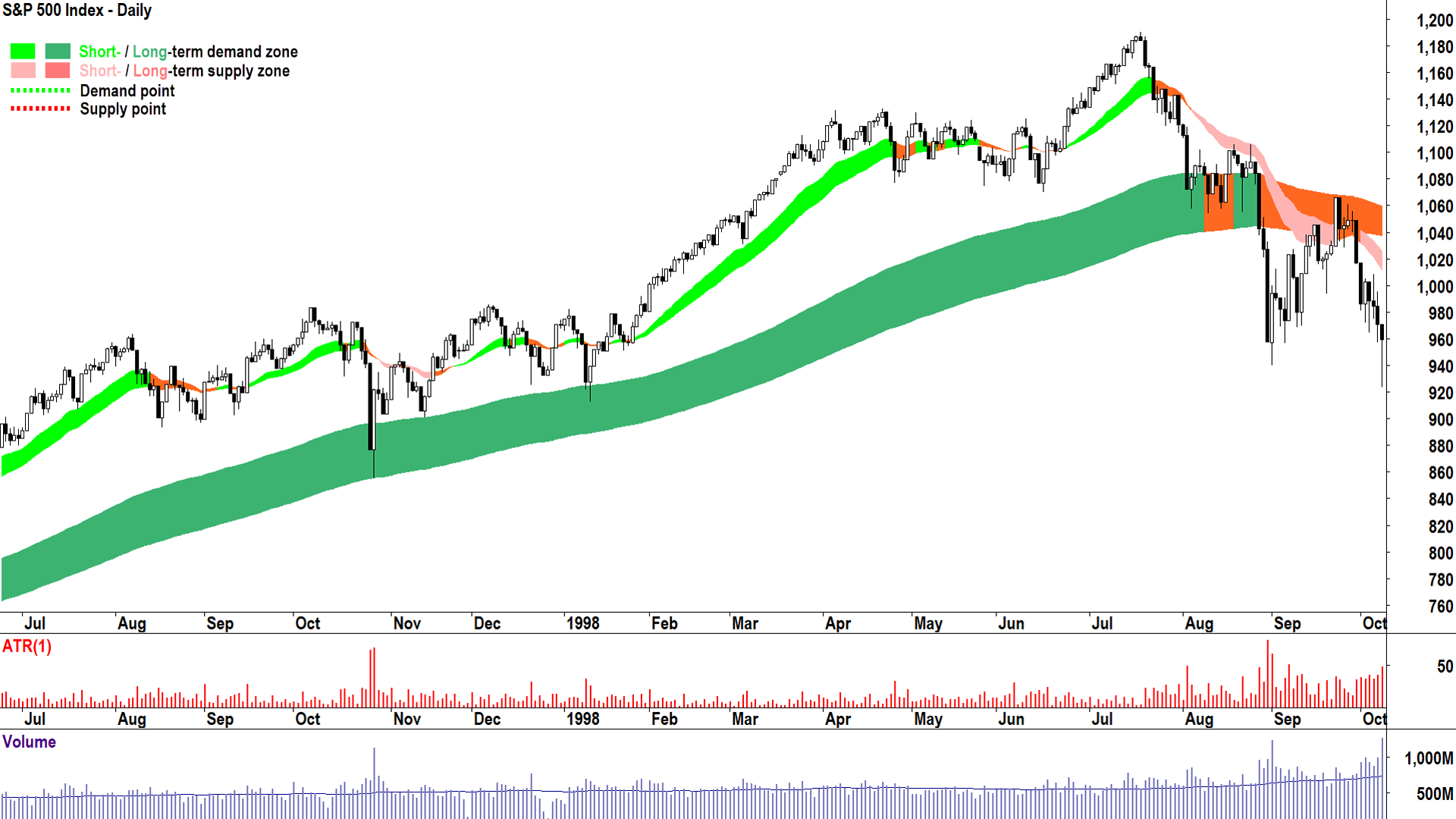 Chart 8: 1998 Bear Market (The South-East Asian Financial Crisis)