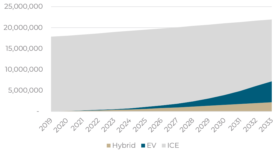 Source: VFACTS, Tyndall estimates