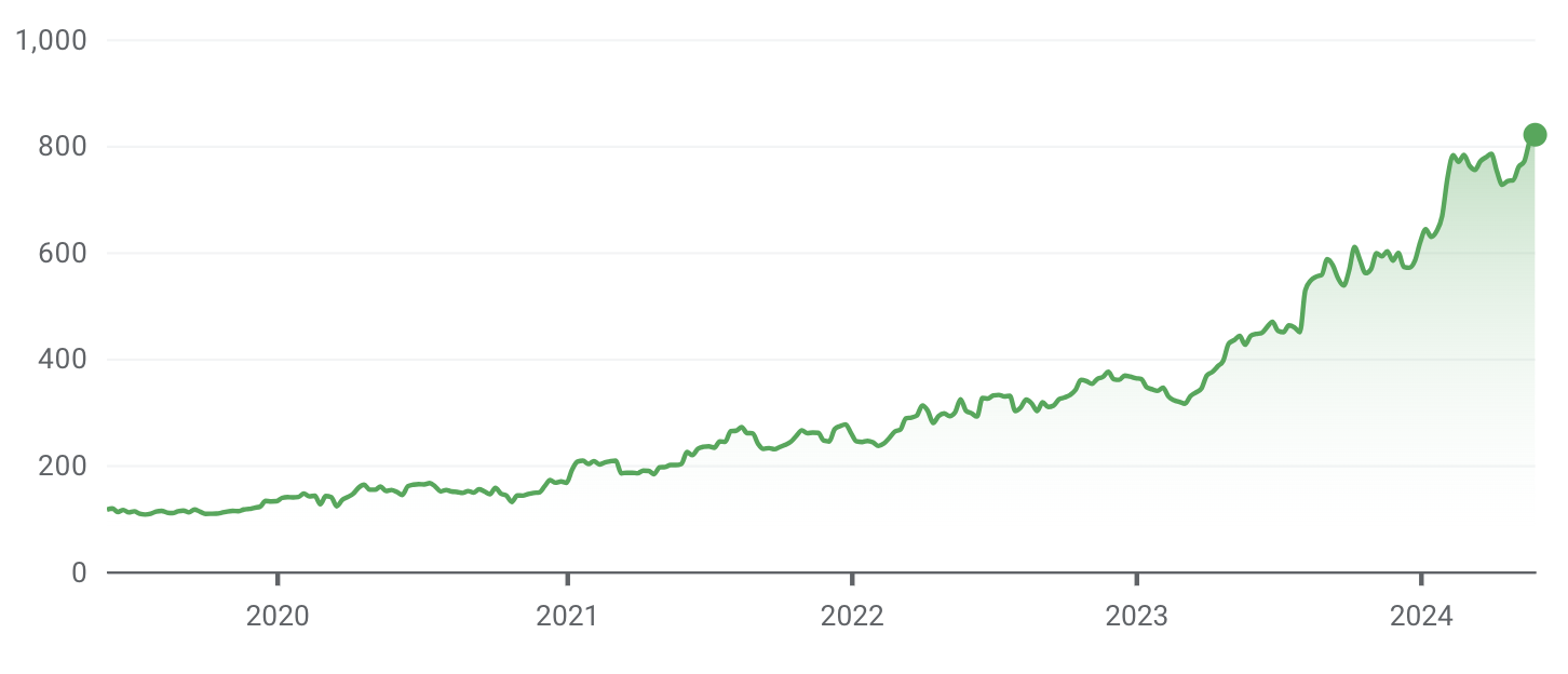 LLY five-year share price (Source: Google Finance)