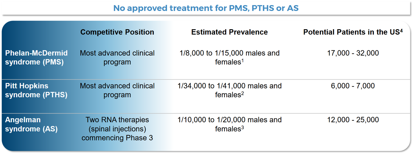 Source: Neuren November 2024 Presentation 