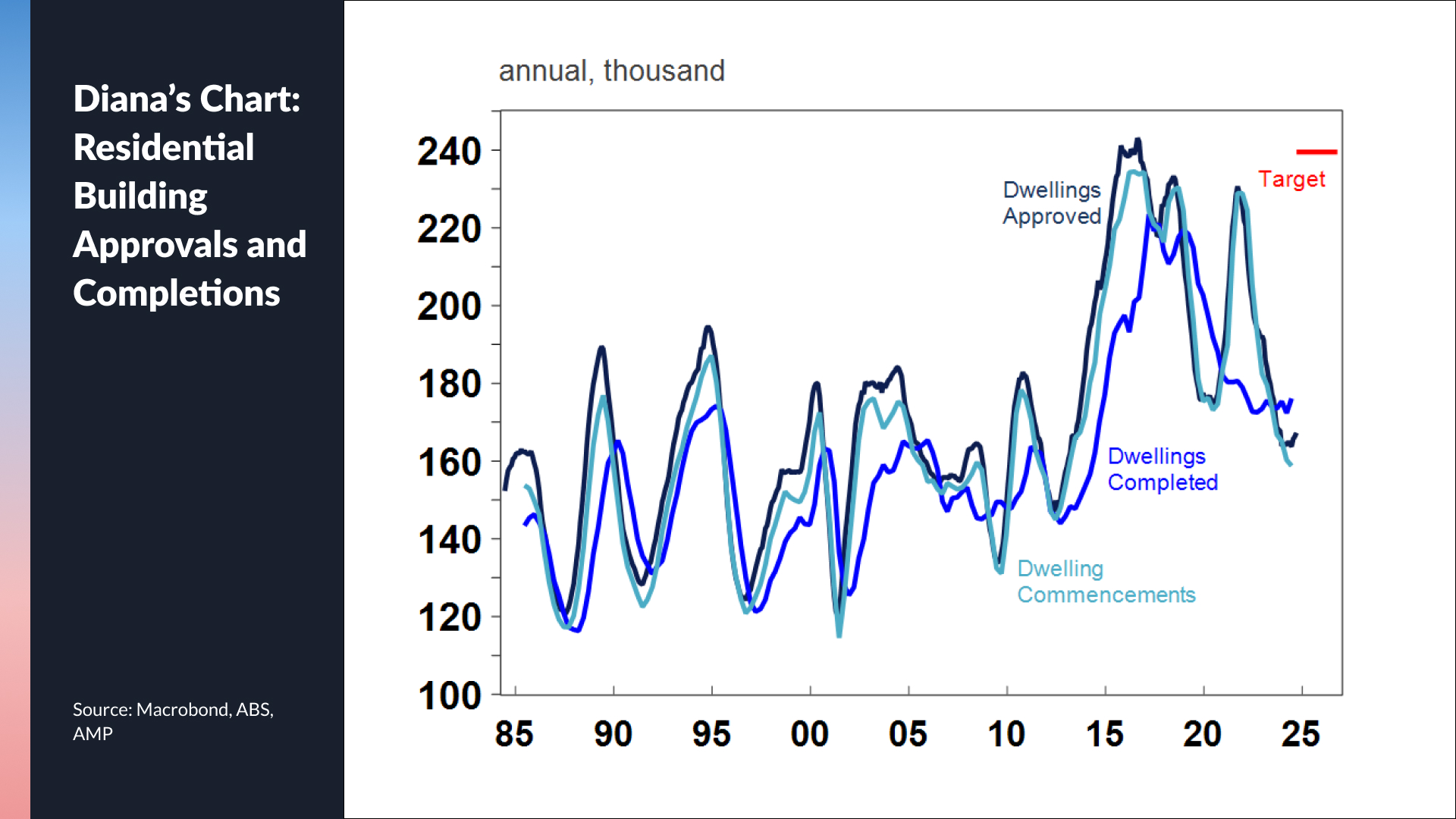 Source: Macrobond, ABS, AMP