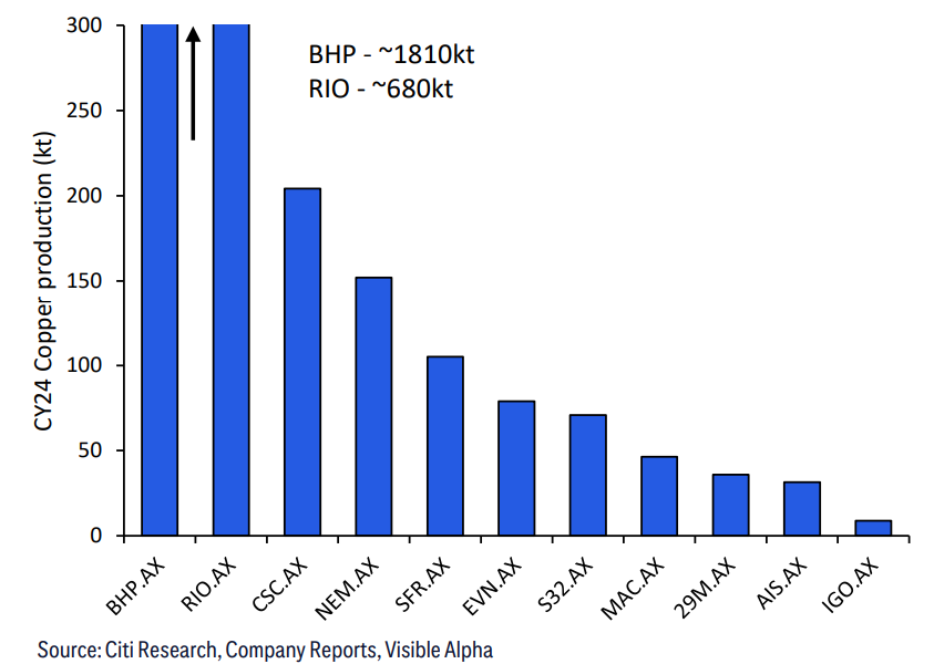 Figure 4. There are many ways to play copper on the ASX but pure plays are limited…Source: Citi Research, Company Reports, Visible Alpha. From: “Australian Copper Equities Pulling forward $12k/t expectations and upgrading estimates”, Citi Research, 13 June 2024.