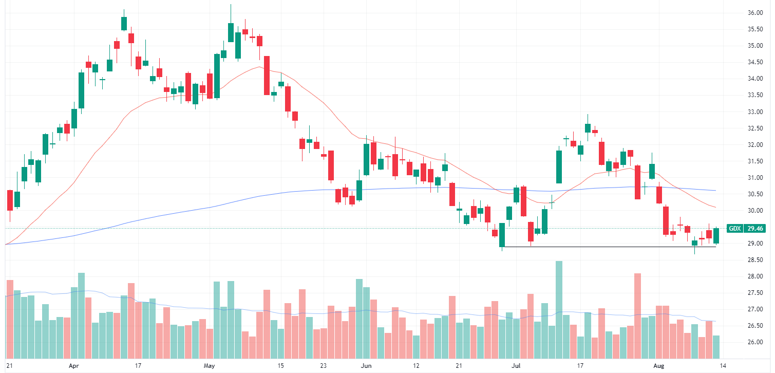 VanEck Gold Miners ETF daily chart (Source: TradingView)