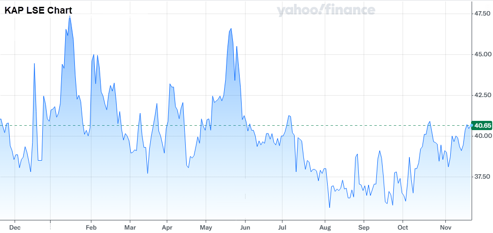 Kazatomprom price chart (Source: Yahoo! Finance)