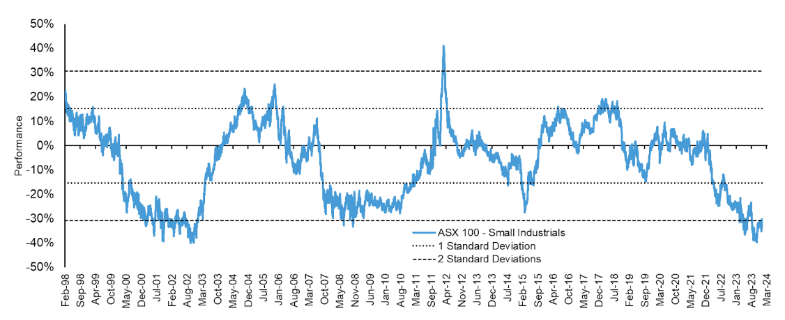 Source: Bloomberg as at March 2024. Rolling 3-year Relative Performance: ASX 100 (Large Caps) v Small Cap Industrials. When the line is above zero, small companies outperform large, and vice versa.